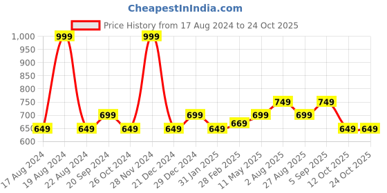 myntra.com BYFORD by Pantaloons  Polo Collar Slim Fit T-shirt byford by pantaloons Price History Graph from 17 Aug 2024 to 24 Oct 2025