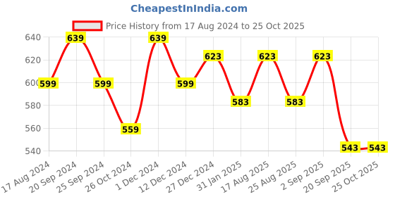 myntra.com BYFORD by Pantaloons Polo Collar Slim Fit T-shirt byford by pantaloons Price History Graph from 17 Aug 2024 to 24 Oct 2025
