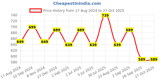 myntra.com BYFORD by Pantaloons Polo Collar Slim Fit T-shirt byford by pantaloons Price History Graph from 17 Aug 2024 to 27 Oct 2025