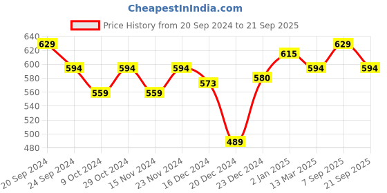 myntra.com BYFORD by Pantaloons Printed Polo Collar Short Sleeves Cotton Slim Fit T-shirt byford by pantaloons Price History Graph from 20 Sep 2024 to 21 Sep 2025