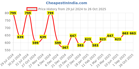 myntra.com BYFORD by Pantaloons Printed Polo Collar Short Sleeves Cotton Slim Fit T-shirt byford by pantaloons Price History Graph from 29 Jul 2024 to 26 Oct 2025