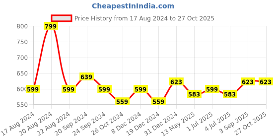 myntra.com BYFORD by Pantaloons Self Design Polo Collar Slim Fit T-shirt byford by pantaloons Price History Graph from 17 Aug 2024 to 27 Oct 2025