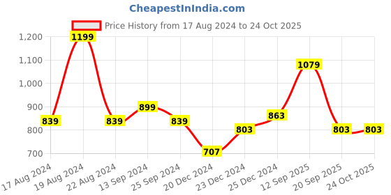 myntra.com BYFORD by Pantaloons Short Sleeves Spread Collar Casual Shirt byford by pantaloons Price History Graph from 17 Aug 2024 to 24 Oct 2025
