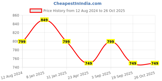 myntra.com BYFORD by Pantaloons Slim Fit Absatrct Printed Cotton Casual Shirt byford by pantaloons Price History Graph from 12 Aug 2024 to 26 Oct 2025
