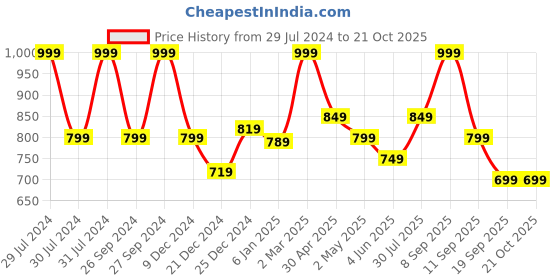 myntra.com BYFORD by Pantaloons Slim Fit Band Collar Cotton Casual Shirt byford by pantaloons Price History Graph from 29 Jul 2024 to 21 Oct 2025