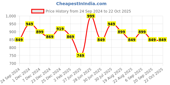 myntra.com BYFORD by Pantaloons Slim Fit Checked Pure Cotton Casual Shirt byford by pantaloons Price History Graph from 24 Sep 2024 to 21 Oct 2025