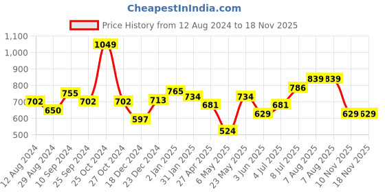 myntra.com BYFORD by Pantaloons Slim Fit Cotton Casual Shirt byford by pantaloons Price History Graph from 12 Aug 2024 to 18 Nov 2025
