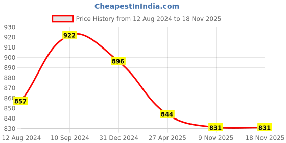 myntra.com BYFORD by Pantaloons Slim Fit Cotton Casual Shirt byford by pantaloons Price History Graph from 12 Aug 2024 to 18 Nov 2025