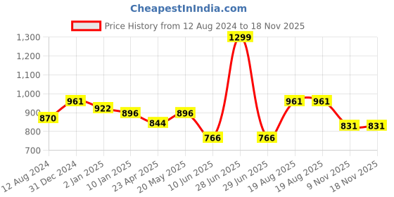 myntra.com BYFORD by Pantaloons Slim Fit Cotton Casual Shirt byford by pantaloons Price History Graph from 12 Aug 2024 to 18 Nov 2025