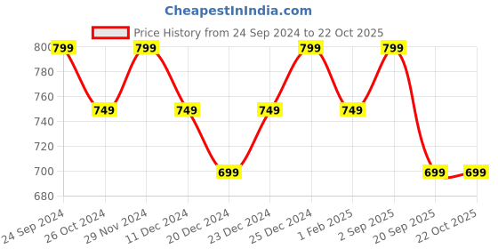 myntra.com BYFORD by Pantaloons Slim Fit Cotton Casual Shirt byford by pantaloons Price History Graph from 24 Sep 2024 to 21 Oct 2025