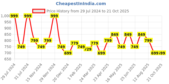 myntra.com BYFORD by Pantaloons Slim Fit Floral Printed Casual Shirt byford by pantaloons Price History Graph from 29 Jul 2024 to 21 Oct 2025