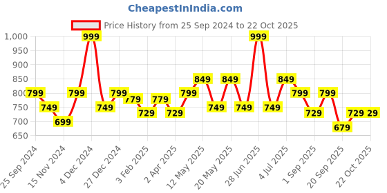 myntra.com BYFORD by Pantaloons Slim Fit Mandarin Collar Cotton Casual Shirt byford by pantaloons Price History Graph from 25 Sep 2024 to 22 Oct 2025