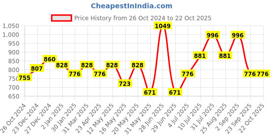 myntra.com BYFORD by Pantaloons Slim Fit Opaque Casual Cotton Shirt byford by pantaloons Price History Graph from 26 Oct 2024 to 21 Oct 2025