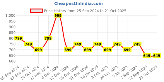 myntra.com BYFORD by Pantaloons Slim Fit Opaque Casual Shirt byford by pantaloons Price History Graph from 25 Sep 2024 to 21 Oct 2025