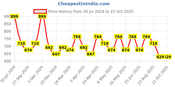 myntra.com BYFORD by Pantaloons Slim Fit Opaque Formal Shirt byford by pantaloons Price History Graph from 30 Jul 2024 to 21 Oct 2025