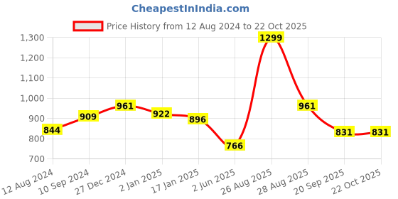 myntra.com BYFORD by Pantaloons Slim Fit Opaque Linen Cotton Casual Shirt byford by pantaloons Price History Graph from 12 Aug 2024 to 21 Oct 2025