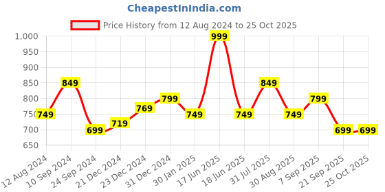 myntra.com BYFORD by Pantaloons Slim Fit Pure Cotton Casual Shirt byford by pantaloons Price History Graph from 12 Aug 2024 to 24 Oct 2025