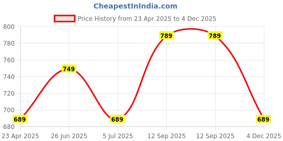 myntra.com BYFORD by Pantaloons Slim Fit Spread Collar Cotton Casual Shirt byford by pantaloons Price History Graph from 23 Apr 2025 to 4 Dec 2025