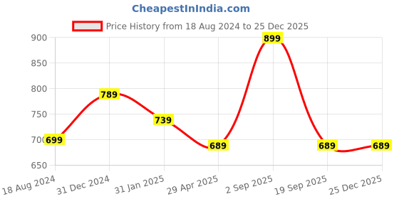 myntra.com BYFORD by Pantaloons Slim Fit Spread Collar Cotton Casual Shirt byford by pantaloons Price History Graph from 18 Aug 2024 to 24 Dec 2025