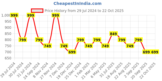 myntra.com BYFORD by Pantaloons Slim Fit Striped Mandarin Collar Casual Shirt byford by pantaloons Price History Graph from 29 Jul 2024 to 22 Oct 2025