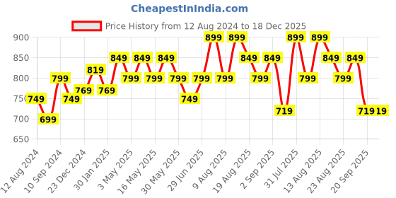 myntra.com BYFORD by Pantaloons Slim Fit Tartan Checked Cotton Casual Shirt byford by pantaloons Price History Graph from 12 Aug 2024 to 18 Dec 2025
