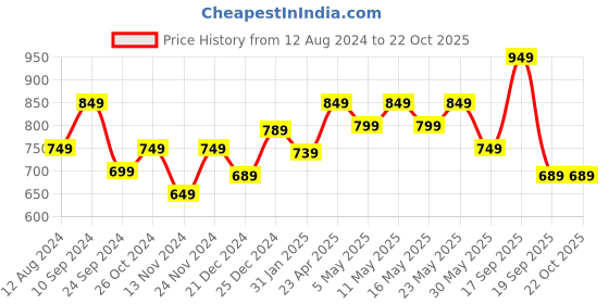 myntra.com BYFORD by Pantaloons Slim Fit Textured Self Design Cotton Casual Shirt byford by pantaloons Price History Graph from 12 Aug 2024 to 21 Oct 2025