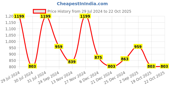 myntra.com BYFORD by Pantaloons Spread Collar Casual Shirt byford by pantaloons Price History Graph from 29 Jul 2024 to 22 Oct 2025