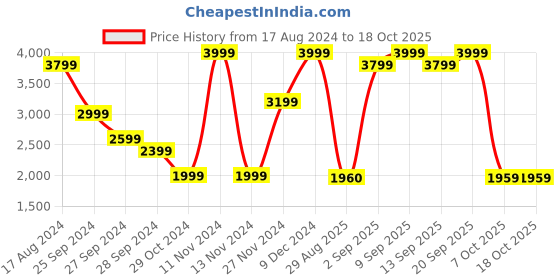 myntra.com BYFORD by Pantaloons Spread Collar Corduroy Tailored Jacket byford by pantaloons Price History Graph from 17 Aug 2024 to 18 Oct 2025