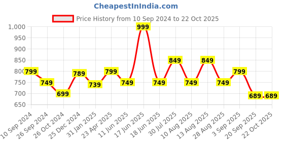 myntra.com BYFORD by Pantaloons Spread Collar Slim Fit Cotton Casual Shirt byford by pantaloons Price History Graph from 10 Sep 2024 to 21 Oct 2025