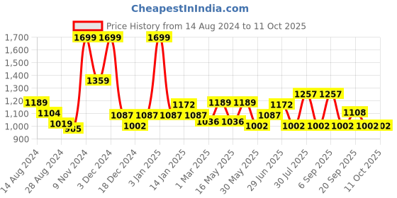 myntra.com BYFORD by Pantaloons Stand Collar Cotton Front Open Sweatshirt byford by pantaloons Price History Graph from 14 Aug 2024 to 11 Oct 2025