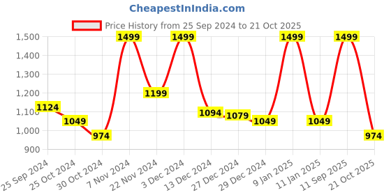 myntra.com BYFORD by Pantaloons Striped Acrylic Pullover byford by pantaloons Price History Graph from 25 Sep 2024 to 21 Oct 2025