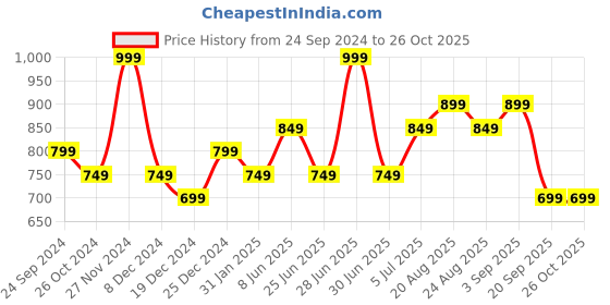 myntra.com BYFORD by Pantaloons Striped Cotton Spread Collar Slim Fit Opaque Casual Shirt byford by pantaloons Price History Graph from 24 Sep 2024 to 26 Oct 2025