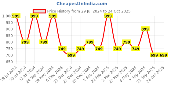myntra.com BYFORD by Pantaloons Striped Mandarin Collar Cotton Casual Shirt byford by pantaloons Price History Graph from 29 Jul 2024 to 22 Oct 2025