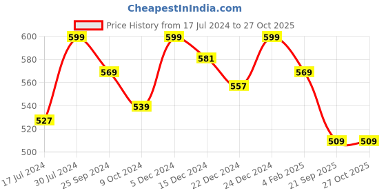 myntra.com BYFORD by Pantaloons Striped Polo Collar Cotton Slim Fit T-shirt byford by pantaloons Price History Graph from 17 Jul 2024 to 27 Oct 2025