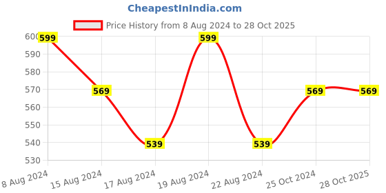 myntra.com BYFORD by Pantaloons Striped Polo Collar Pockets Slim Fit T-shirt byford by pantaloons Price History Graph from 8 Aug 2024 to 27 Oct 2025