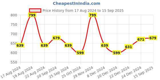 myntra.com BYFORD by Pantaloons Striped Polo Collar Short Sleeves Cotton Slim Fit Shirt byford by pantaloons Price History Graph from 17 Aug 2024 to 15 Sep 2025