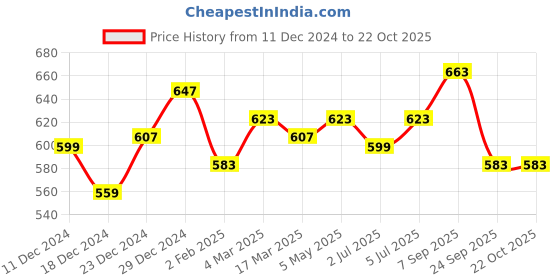 myntra.com BYFORD by Pantaloons Striped Polo Collar Slim Fit T-shirt byford by pantaloons Price History Graph from 11 Dec 2024 to 21 Oct 2025