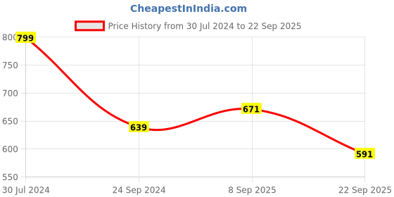 myntra.com BYFORD by Pantaloons Striped Printed Polo Collar Slim Fit Casual T-shirt byford by pantaloons Price History Graph from 30 Jul 2024 to 22 Sep 2025
