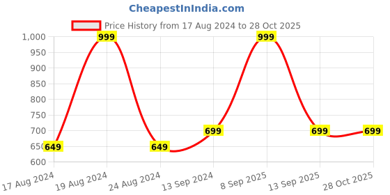 myntra.com BYFORD by Pantaloons Striped Printed Polo Collar Slim Fit Casual T-shirt byford by pantaloons Price History Graph from 17 Aug 2024 to 28 Oct 2025