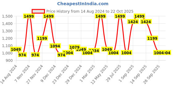 myntra.com BYFORD by Pantaloons Striped Pullover Sweatshirt byford by pantaloons Price History Graph from 14 Aug 2024 to 21 Oct 2025