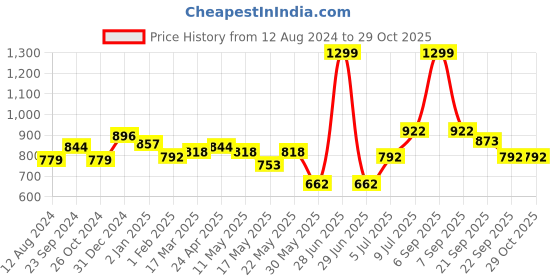 myntra.com BYFORD by Pantaloons Tartan Checked Cotton Casual Shirt byford by pantaloons Price History Graph from 12 Aug 2024 to 29 Oct 2025