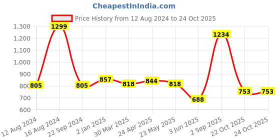 myntra.com BYFORD by Pantaloons Tartan Checked Cotton Casual Shirt byford by pantaloons Price History Graph from 12 Aug 2024 to 23 Oct 2025