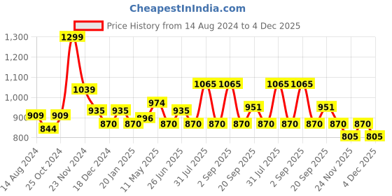 myntra.com BYFORD by Pantaloons Typography Printed Round Neck Cotton Pullover Regular Sweatshirt byford by pantaloons Price History Graph from 14 Aug 2024 to 4 Dec 2025
