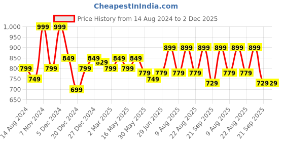 myntra.com BYFORD by Pantaloons Typography Printed Sweatshirt byford by pantaloons Price History Graph from 14 Aug 2024 to 1 Dec 2025