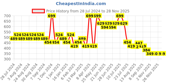 myntra.com BZ INNERWEAR Floral Printed Mid-Rise Cotton Basic Briefs WB-RM-SMBX-03-S bz innerwear Price History Graph from 28 Jul 2024 to 26 Nov 2025
