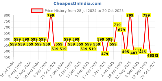 myntra.com BZ INNERWEAR Justice League Printed Pure Cotton Boxers WB-JL-CBX-02-S bz innerwear Price History Graph from 28 Jul 2024 to 20 Oct 2025