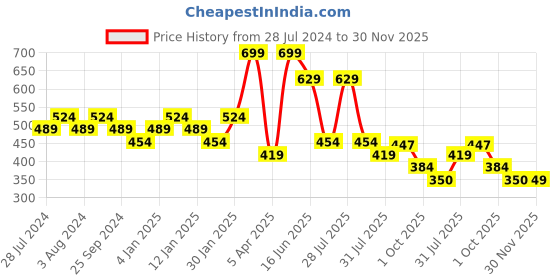 myntra.com BZ INNERWEAR Justice League Printed Trunks WB-JL-SMBX-01-S bz innerwear Price History Graph from 28 Jul 2024 to 30 Nov 2025