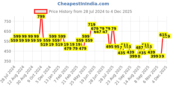 myntra.com BZ INNERWEAR Printed Pure Cotton Boxers BL-CK-CBX-09-S bz innerwear Price History Graph from 28 Jul 2024 to 4 Dec 2025