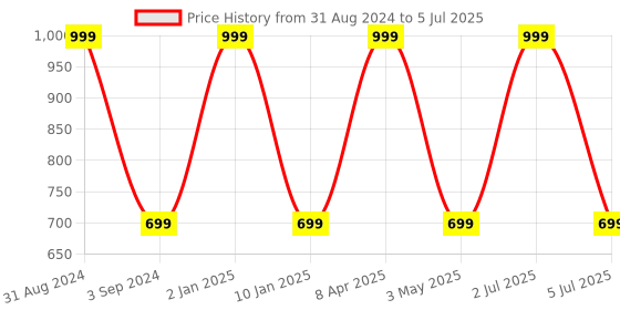 myntra.com B'ZAR Abstract Bra Full Coverage Lightly Padded b'zar Price History Graph from 31 Aug 2024 to 5 Jul 2025