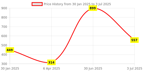 myntra.com B'ZAR Abstract Bra Full Coverage Lightly Padded b'zar Price History Graph from 30 Jan 2025 to 3 Jul 2025